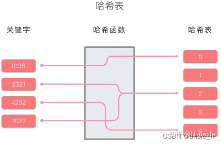 散列表原理